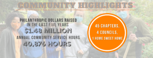 Community Highlights. Philanthropic collards raised in the last five years was $1.48 million and the annual community service hours totaled to 40,876 hours. 45 chapters, 4 councils, 1 home sweet home.