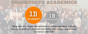Community Statistics Page. GPA for the OSFL community is 3.31 and the campus average GPA is 3.19. Quote from a member “Being a part of a chapter has transformed my college experience. It allowed my to push myself more than I ever have before, while having a support system to catch me when I fall.”